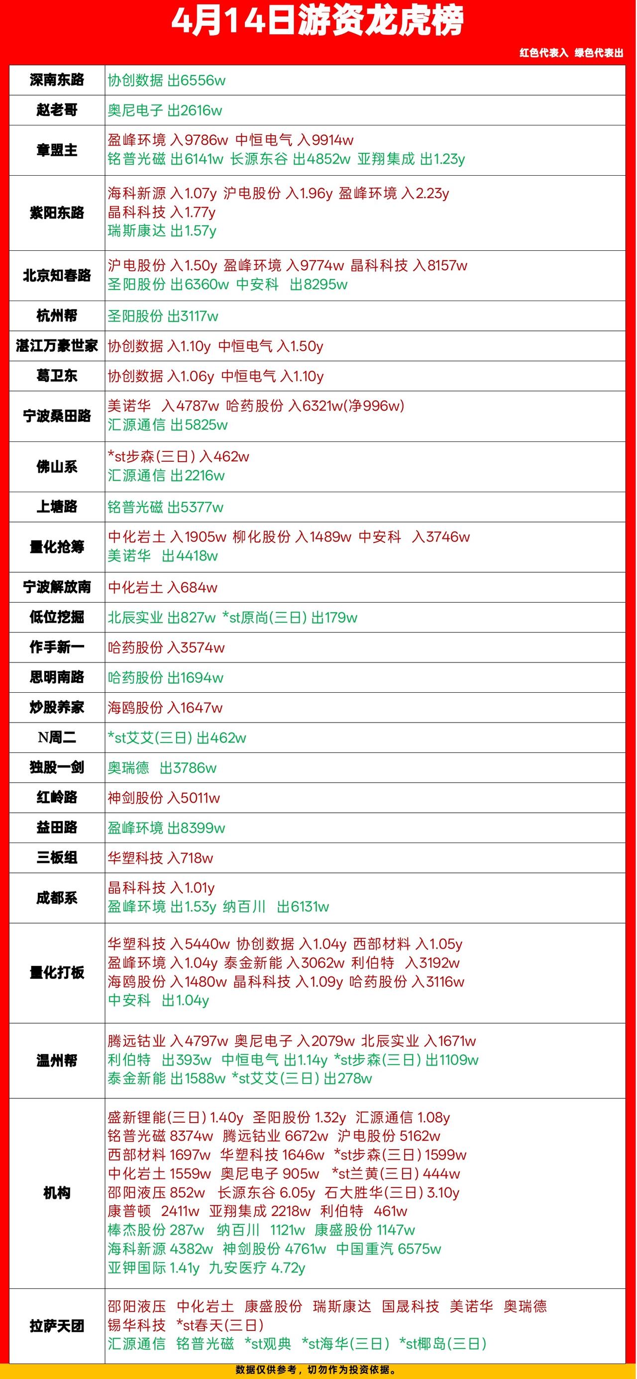 4月14日龙虎榜复盘：游资抱团AI+储能，机构狂甩高位股

今天盘面分化挺明显，
