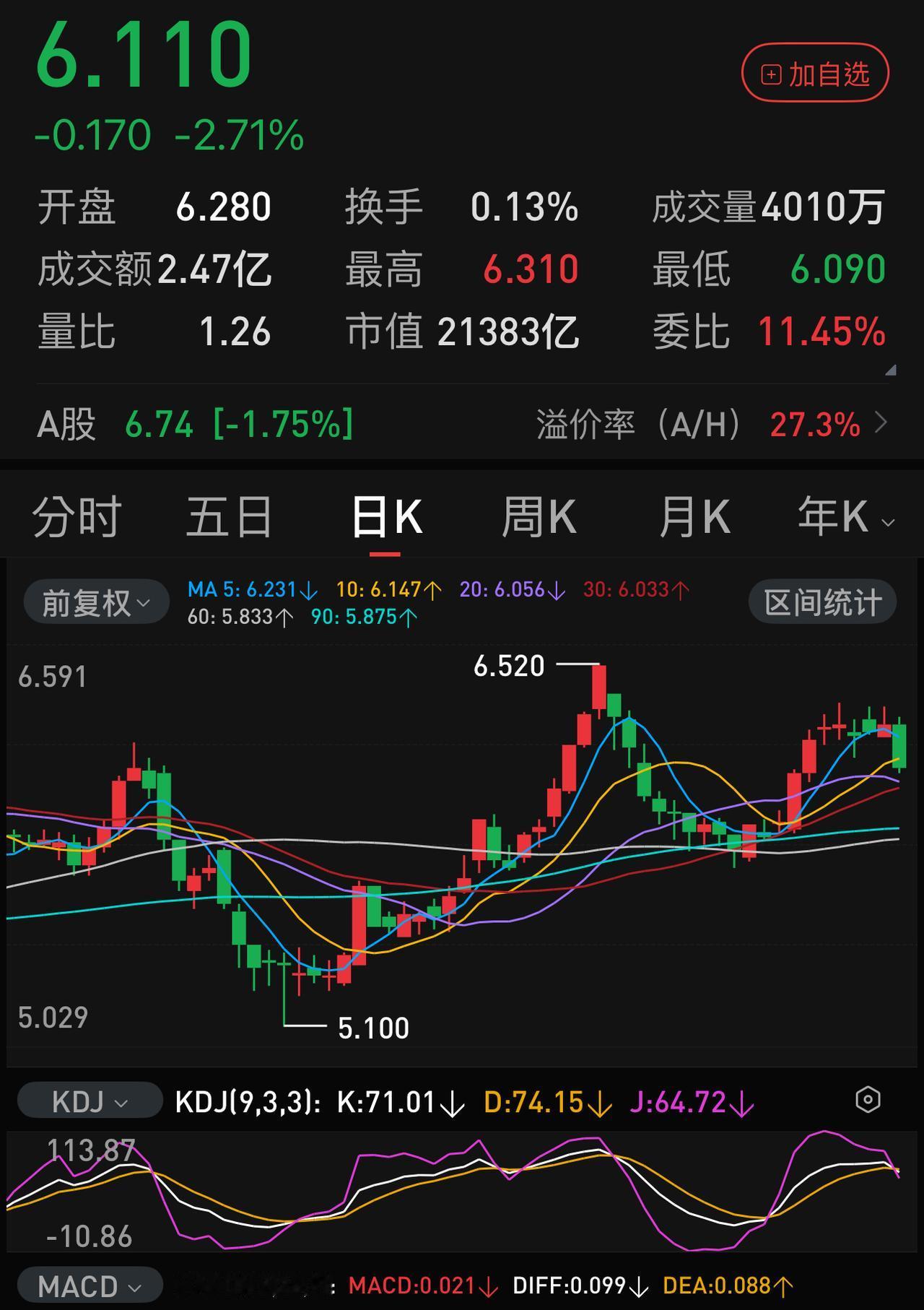 等不到中报业绩公布了，银行板块提前兑现利好，主力已经开始出货了。
科技股在周四开