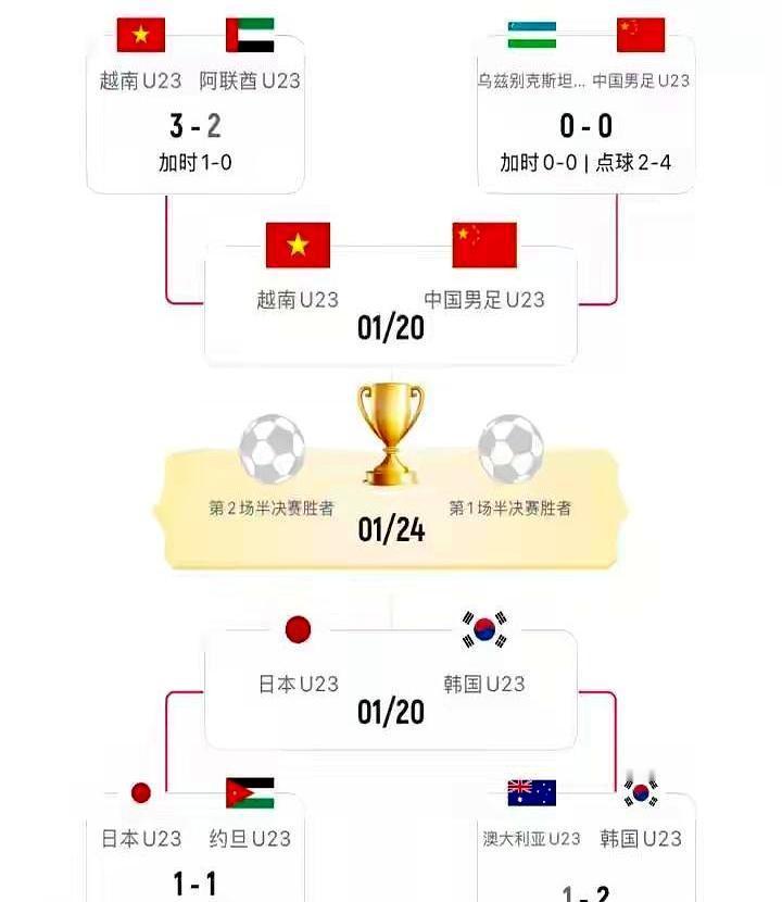 澳洲裁判吹中越！
 
明晚23:30，吉达球场，中国U23对越南U23。主哨极可