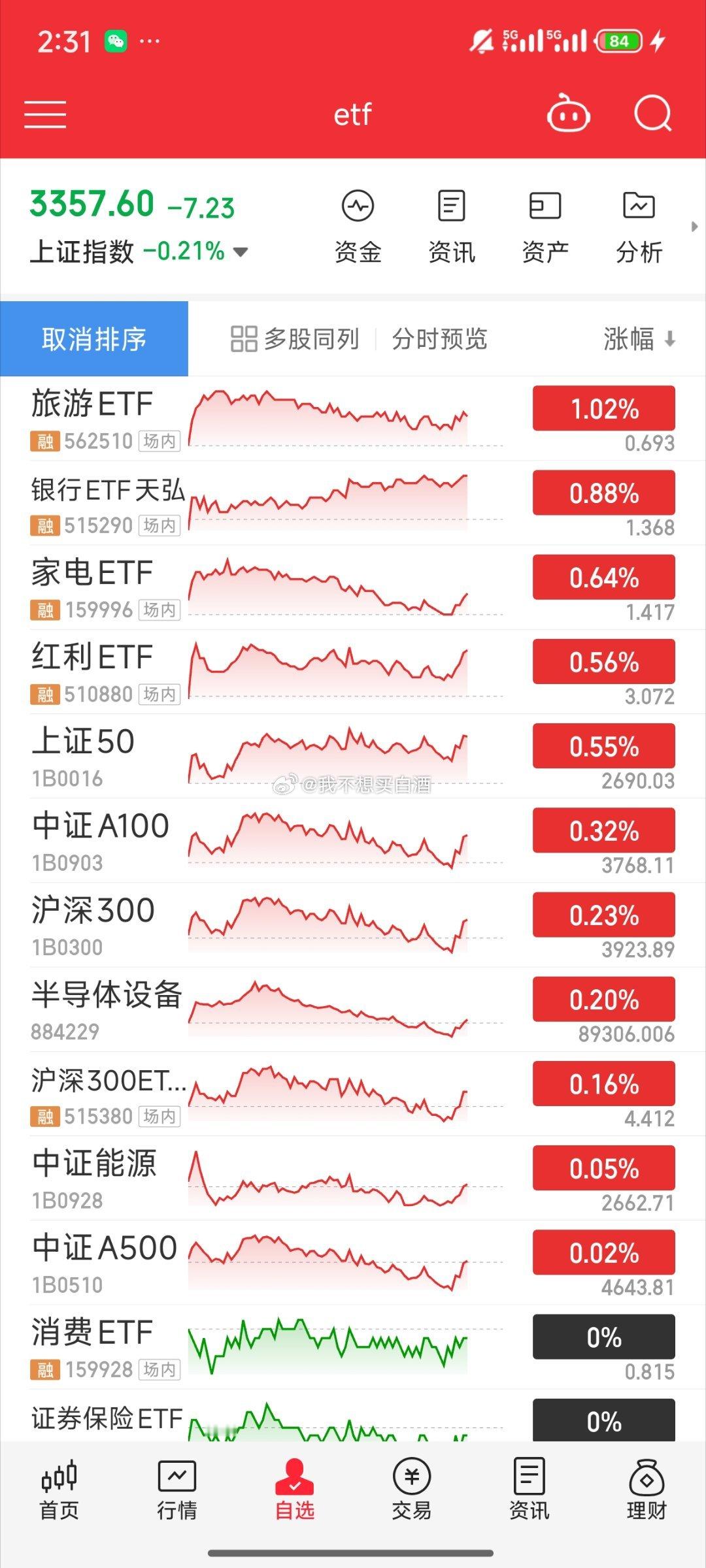 基金[超话] 神秘力量给指数拉回来了v点也好 这大盘收十字星的话 就换个思路 腾