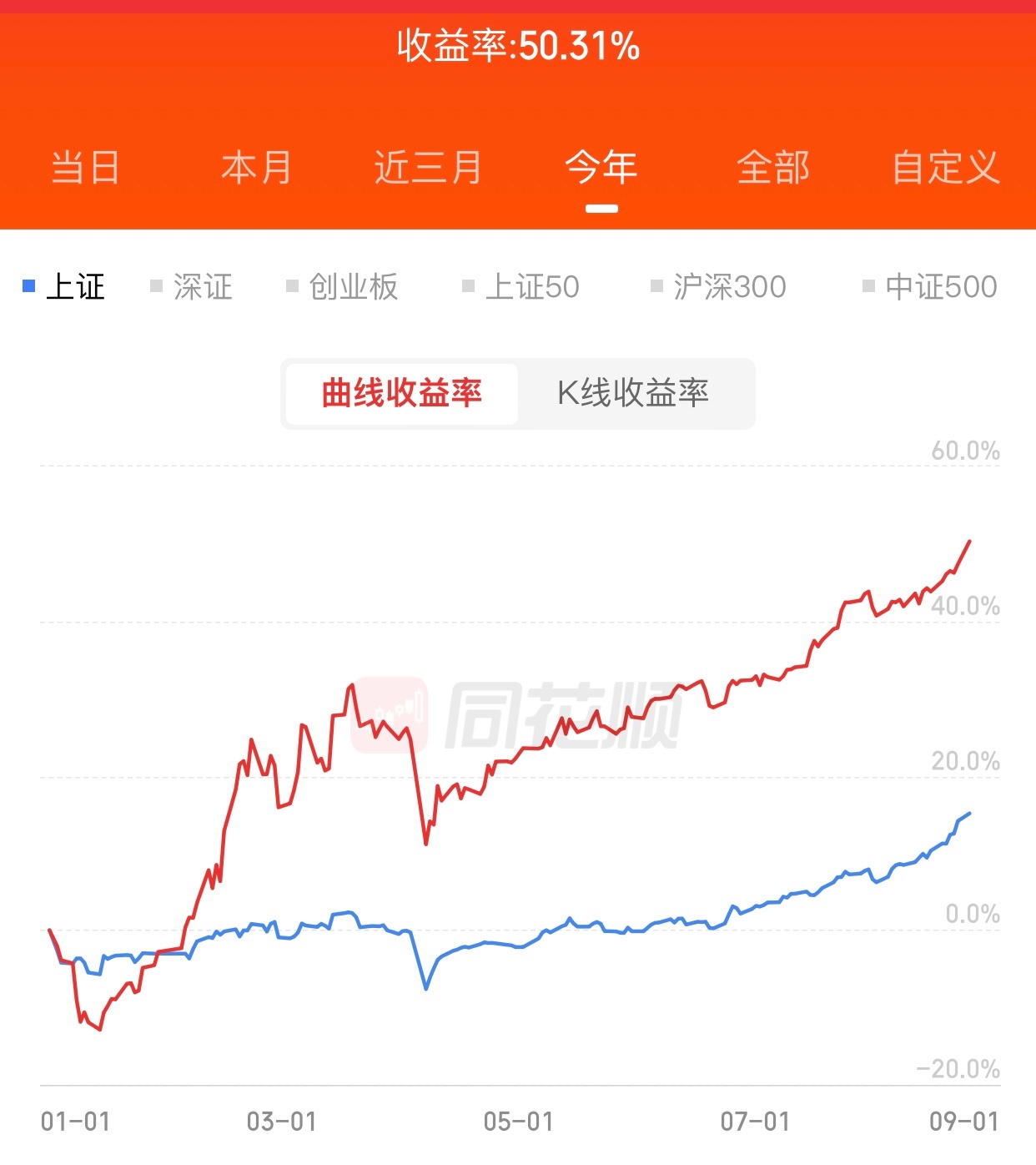 今年港股通账号收益第一次50%＋，赶紧截个图，别下午回调了。目前收益50.31%