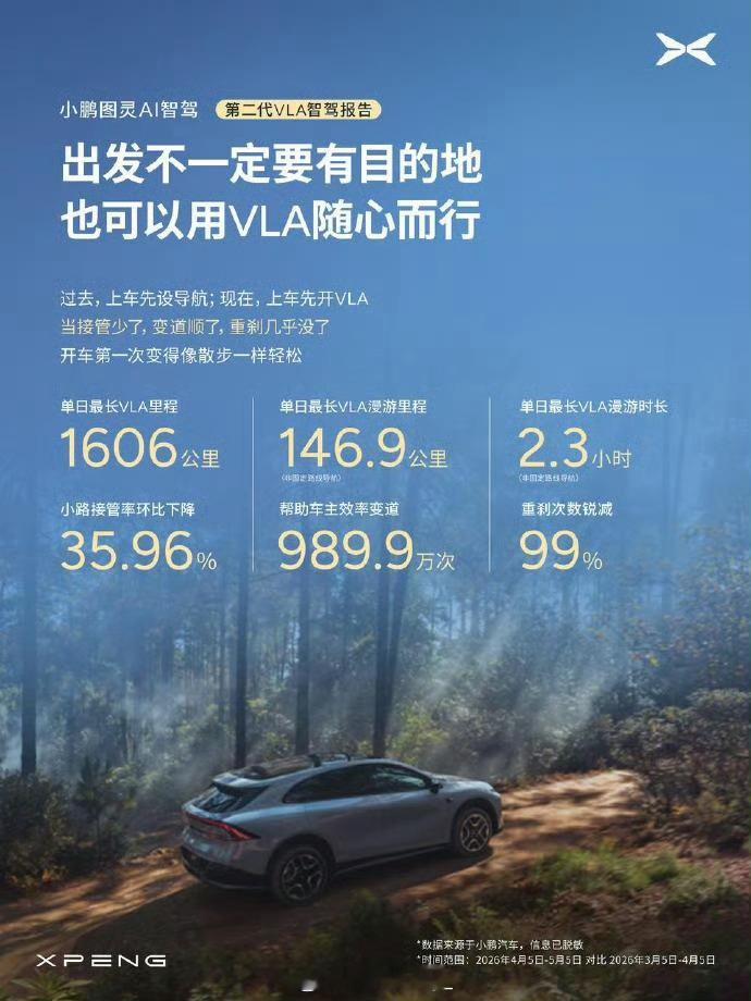 小鹏第二代VLA辅助驾驶里程占比超5成小鹏第二代VLA智能辅助驾驶系统在真实场景