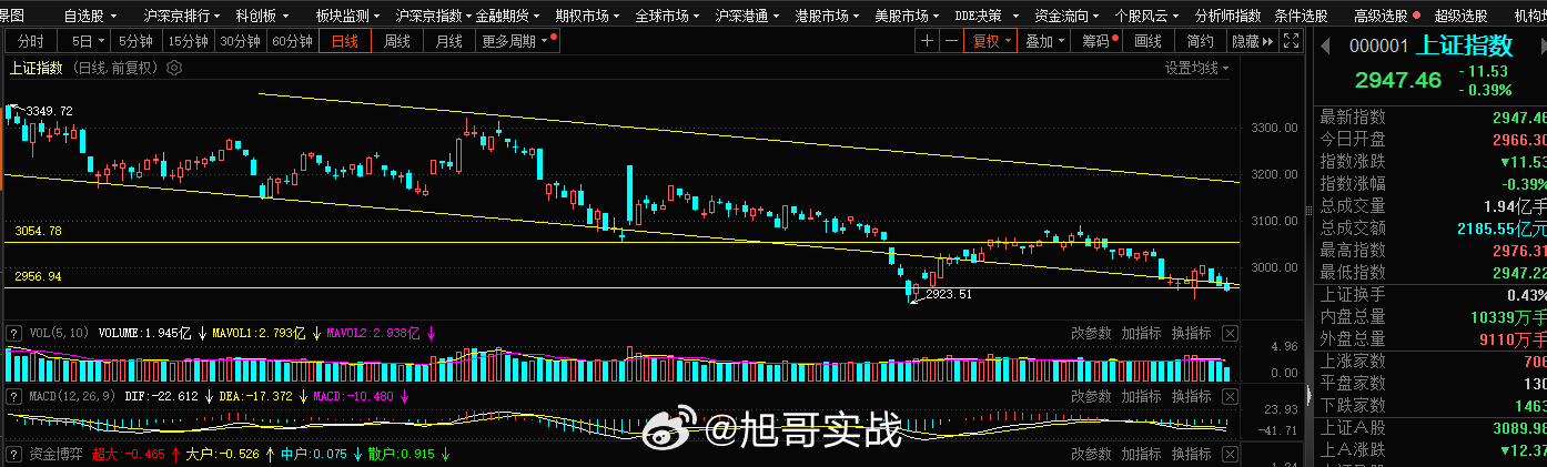 这又跌破了2950，真是让人头疼，好好的开局顽强了一上午，下午又这样伤人，说你什