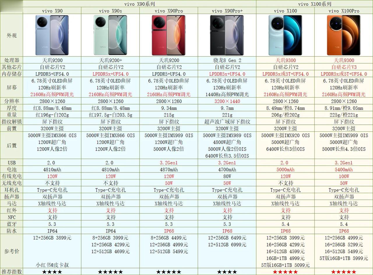 这次的vivo X100系列在今年的旗舰手机里面属实是比较能打的一个。
	
整体