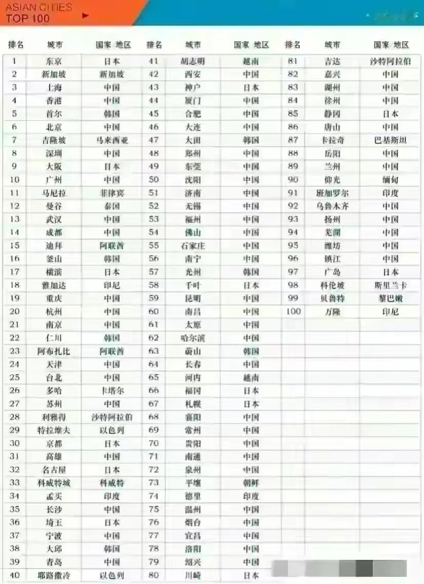 亚洲百强城市竞争力50强
东京、新加坡、上海、香港、首尔、北京、吉隆坡、深圳、大