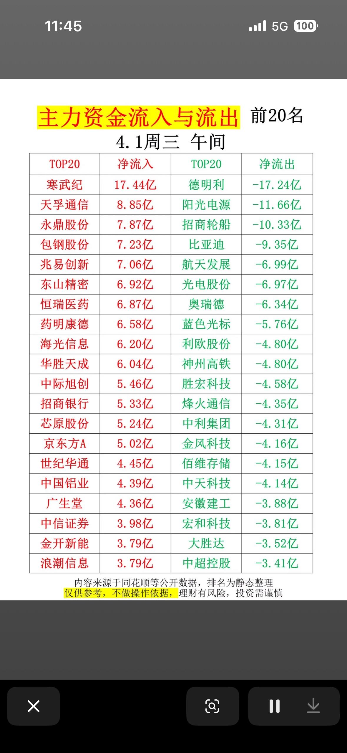 4月1日上午主力资金流向揭秘：前20名股票净流入流出情况大公开！

4月1日上午