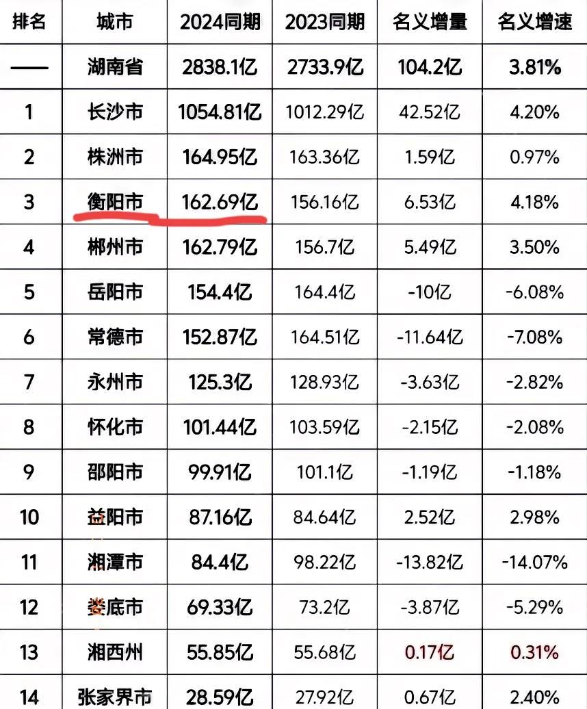 湖南2024年各地级市一到十月的财政收入如下：衡阳的表现今年还是有点进步了，居然