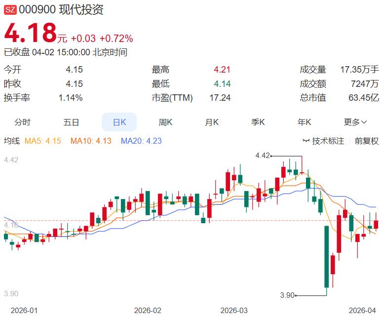这2.5亿不是"输血"，是"播种"。
 
现代投资突然对全资子公司增资2.5亿，