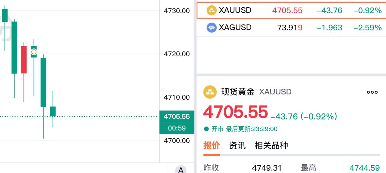 晚上，
现货黄金不但没能好起来，
反而还下跌了，
勉强支撑4700关口。

现货