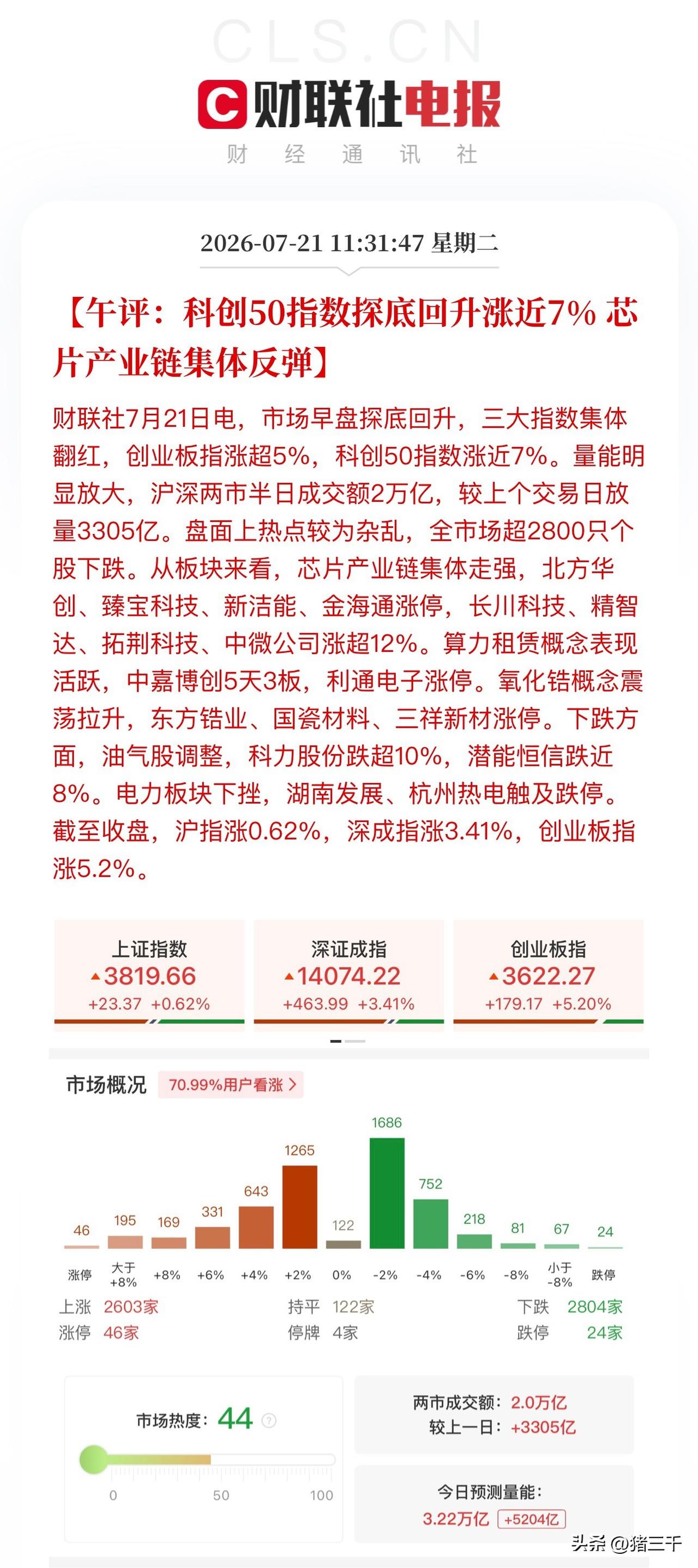 午评，科技股极限反转上演帽子戏法！
科技在10:10分吹响反攻号角，
存储芯片、