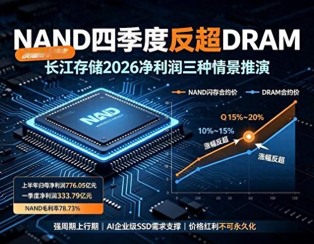 四季度闪存涨幅反超内存！长江存储2026年净利润能否突破2000亿？