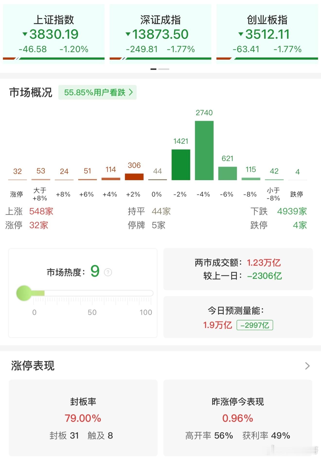 a股 【午评：创业板指半日跌1.78% 全市场超4900只个股下挫】7月24日，