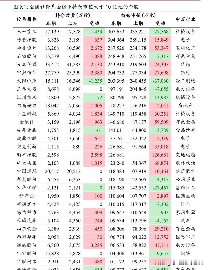 社保基金真的买银行吗？
头条上，许多银行投资者动辄就说银行股是国家队最爱，自己跟