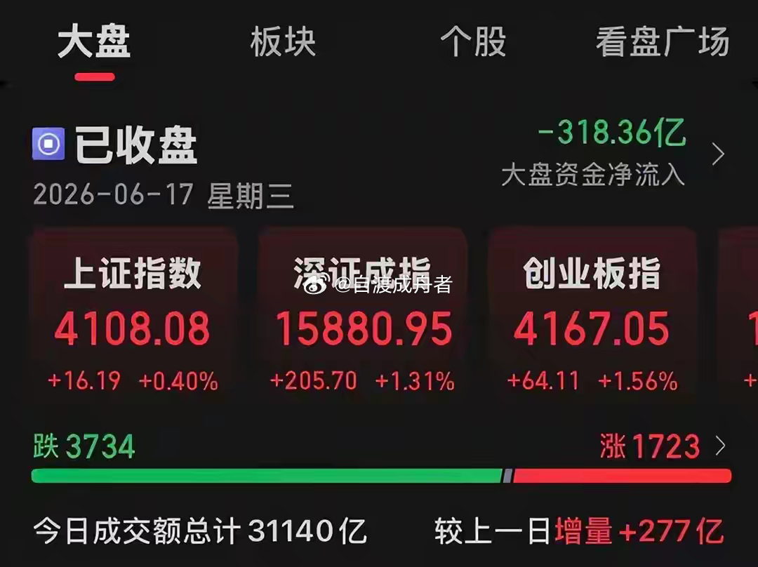 AI硬件板块成为绝对核心，多细分产业链在产业逻辑催化下集体爆发今日A股市场呈现出