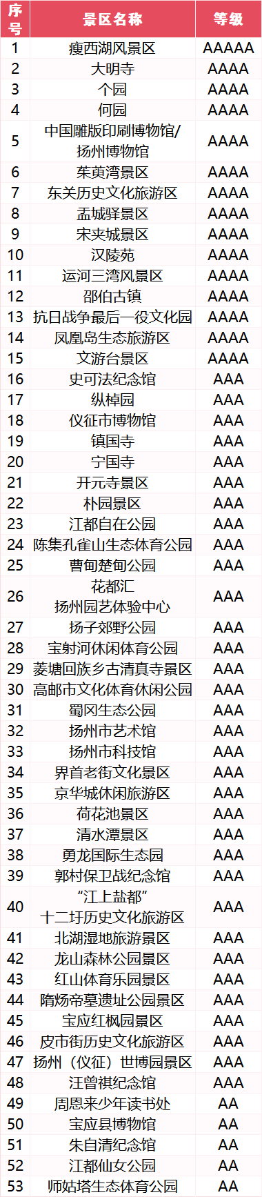 5月19日中国旅游日当天扬州市国有A级旅游景区对市民和游客免费开放（不含园内收费