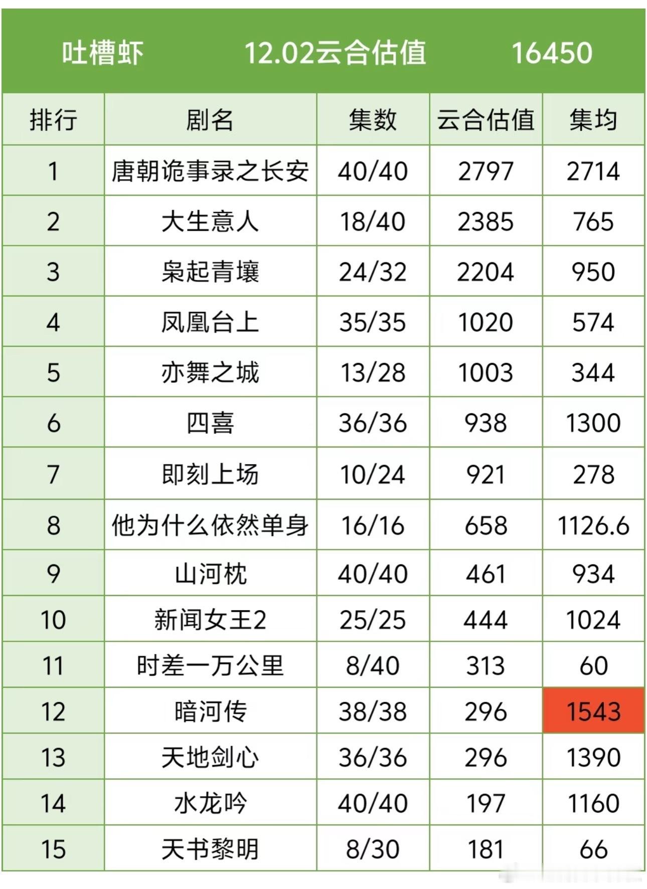 集均3000w都算爆剧门槛了，这么难达到