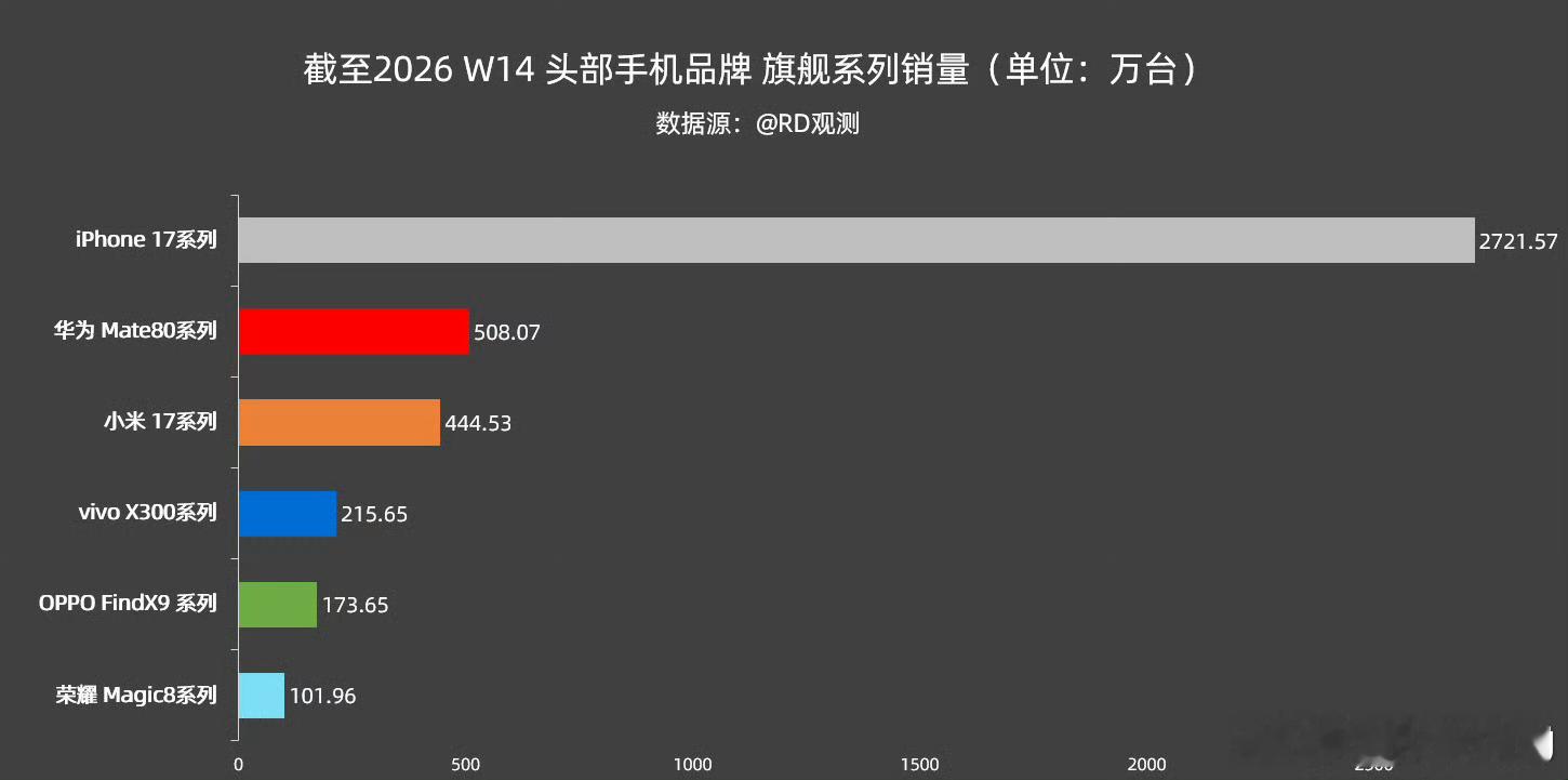 这代旗舰销量，三个梯队的分野还是很明显的