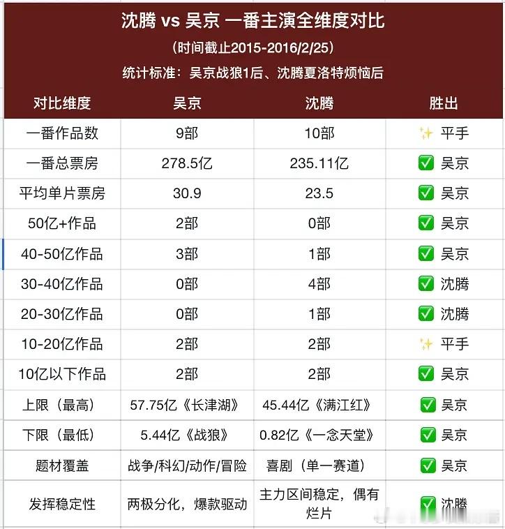 这么一看，沈腾和吴京 还是有距离的 