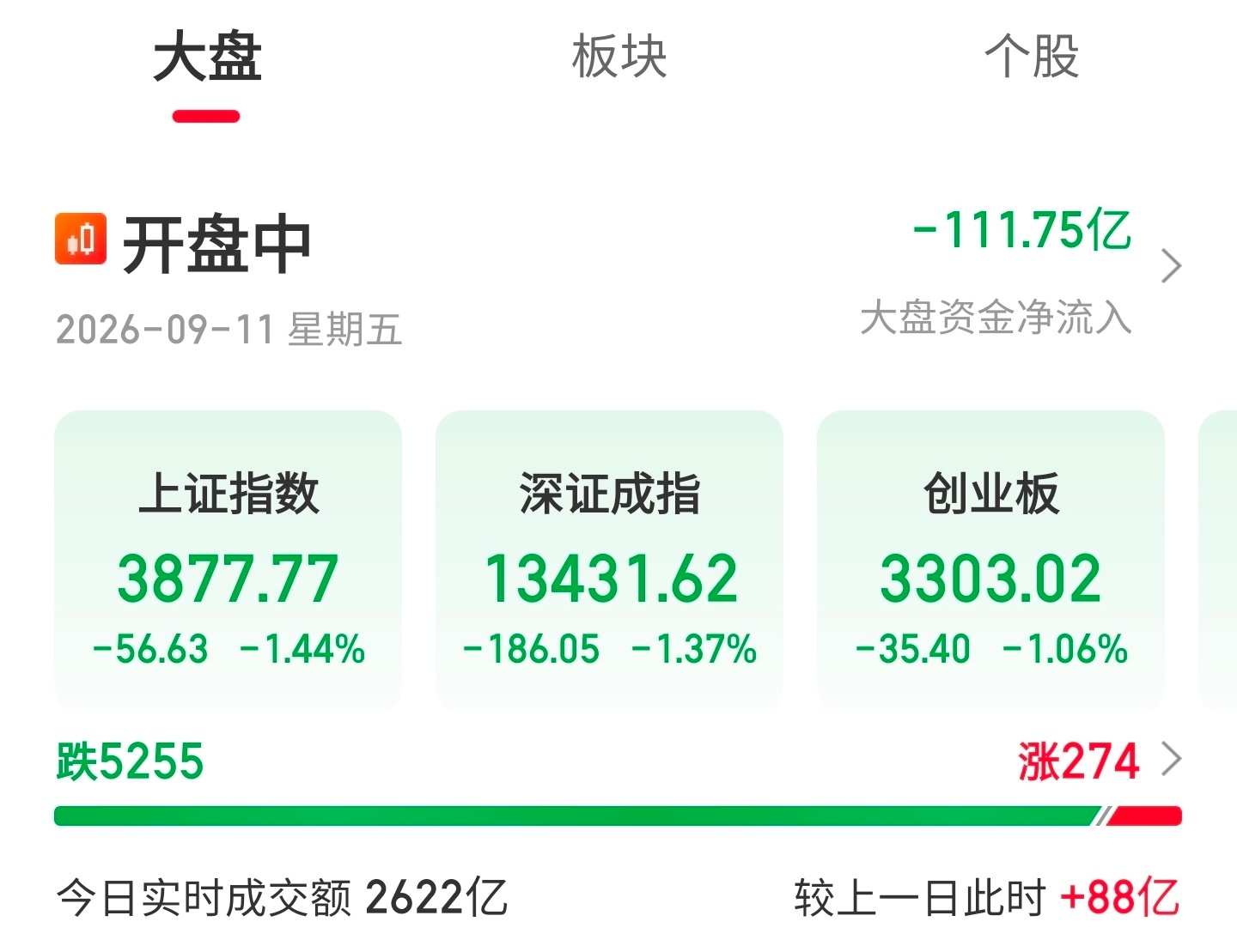9月10日，明确资本市场高质量发展新格局目标；9月11日，早盘超5200家个股下