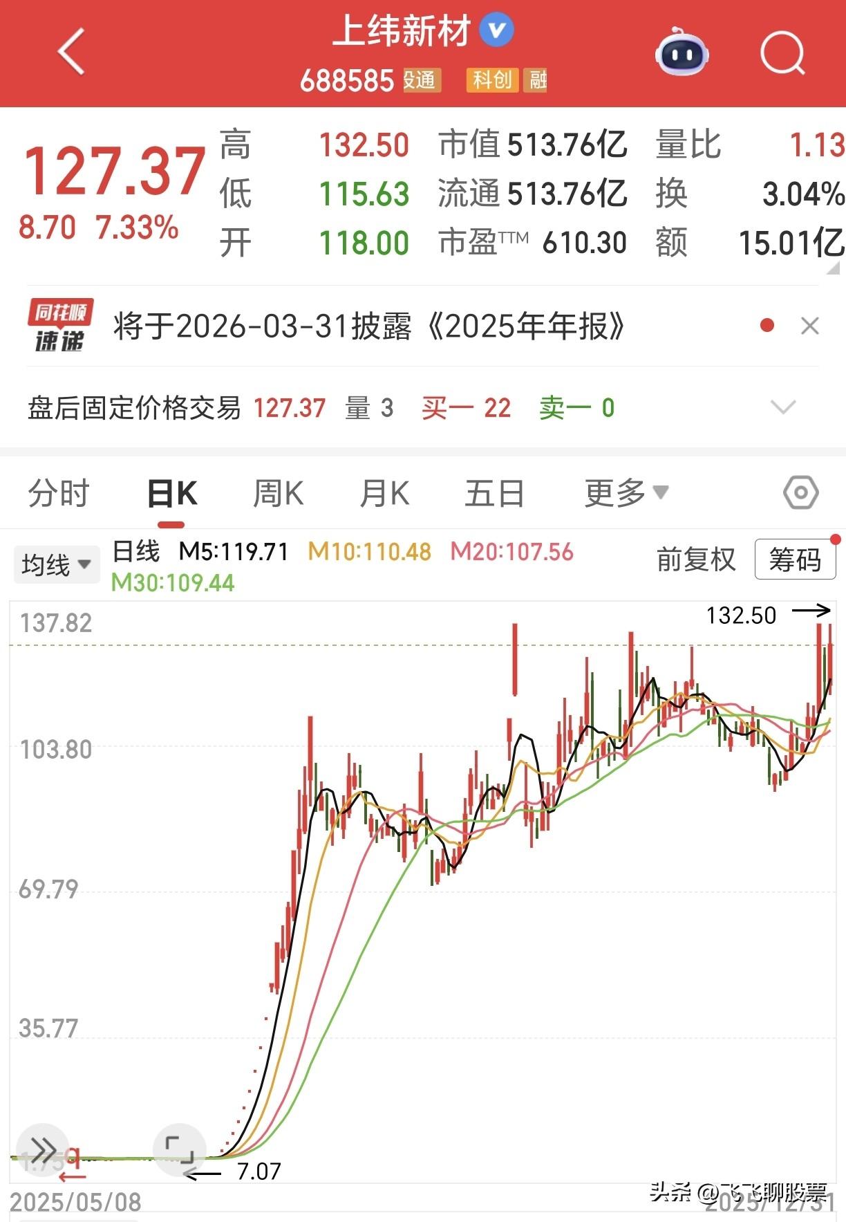2025年A股最靓的仔，非上纬新材莫属了，全年股价累计上涨18倍，从2025年年