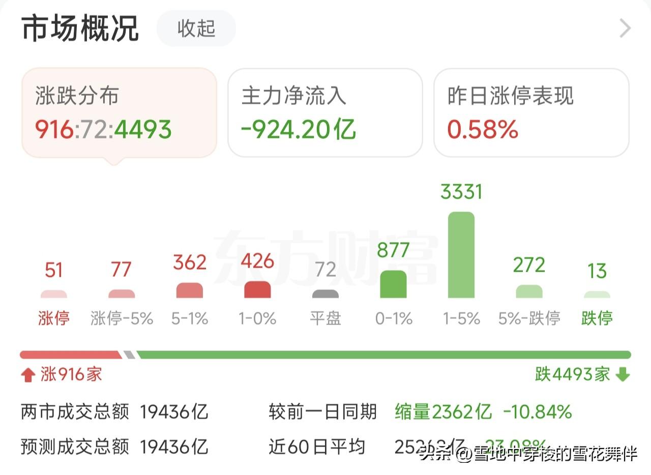 收盘，今天这根阴线，老路说几句。

沪指跌1.09%，创业板跌1.34%，两市超