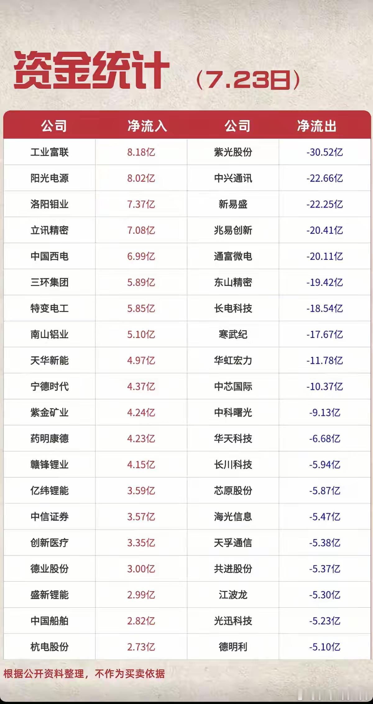 7.23周四  主力资金+流向监测榜TOP20!资金抢筹：电力电网、可燃冰、地热
