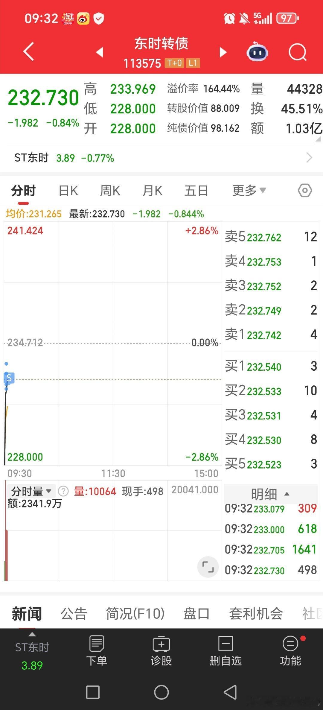 东时转债昨天尾盘几分钟又进，低开拉起来撤可转债关晓彤听分手歌100多遍鹿晗知道吗