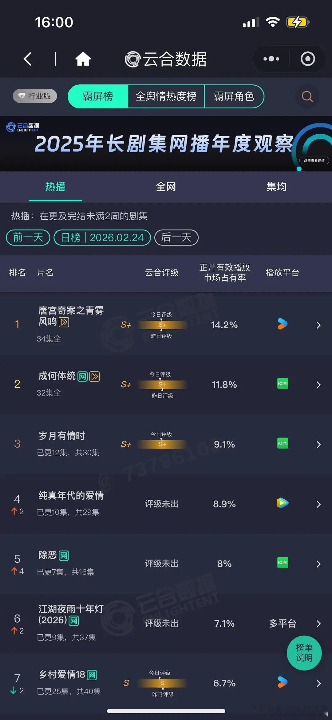 2.24 云合 唐宫14.2% 成何体统11.8% 岁月9.1% 纯爱年代的爱情