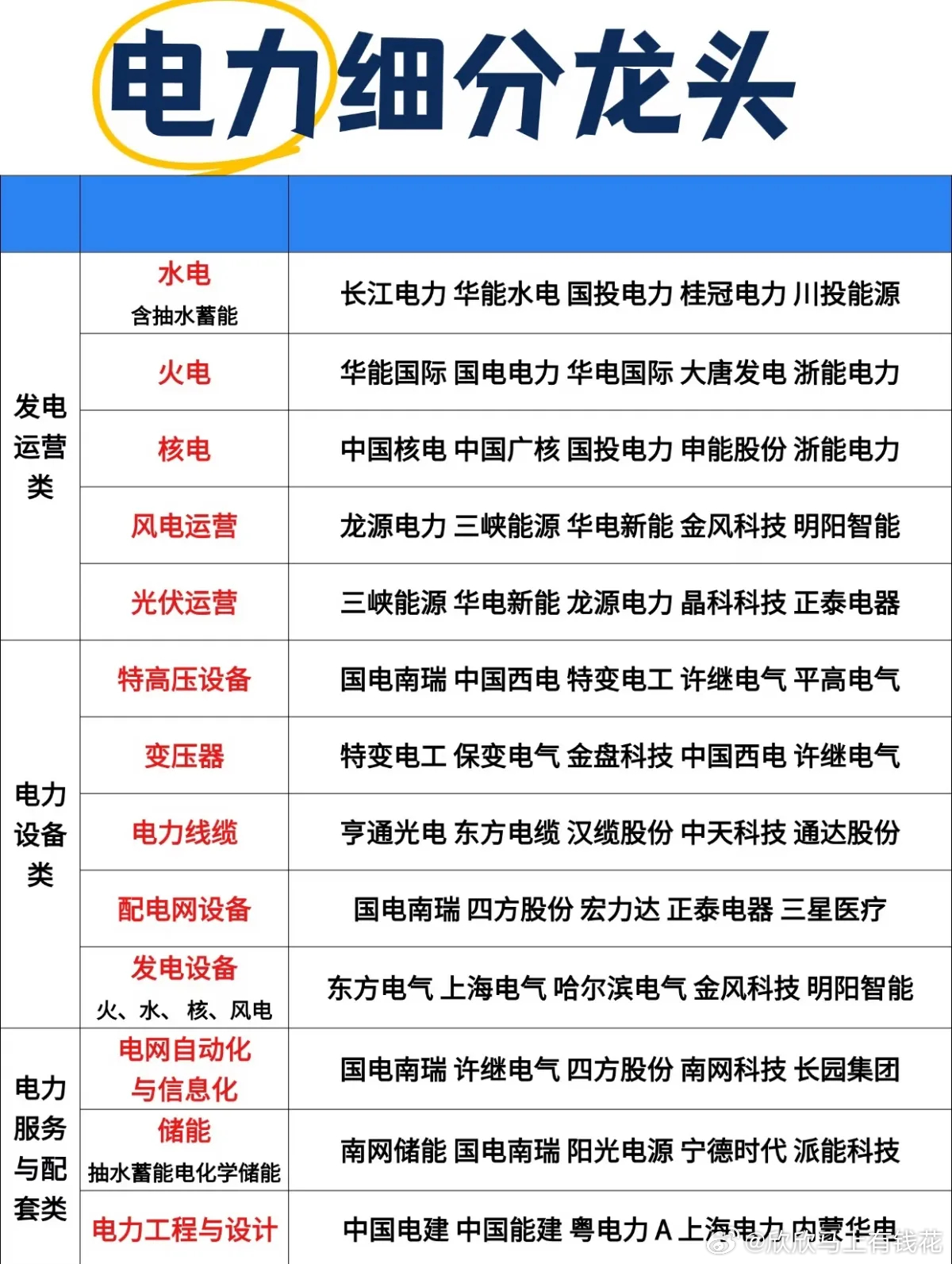 震荡市场的避风港：完整电力产业链细分龙头全梳理近期大盘高低切换频繁，科技板块大幅