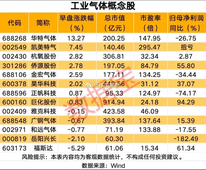 工业气体概念股票梳理: 