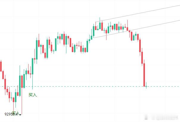 无法突破+北离。果断进场，下破回踩给予了更强的信心。无风险的丹，不安心吗？ 