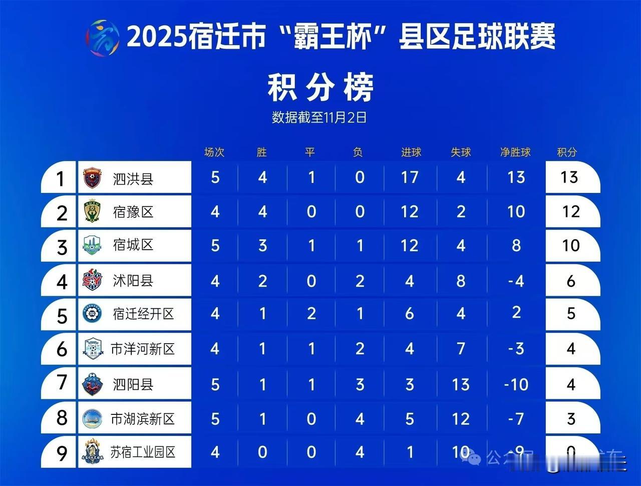 宿超”最新积分榜！