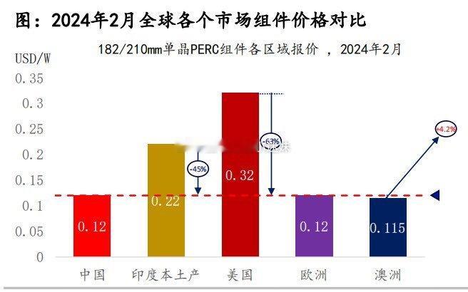 中国光伏价格现在比美国便宜63%。（via：曹山石曹磊） ​​​