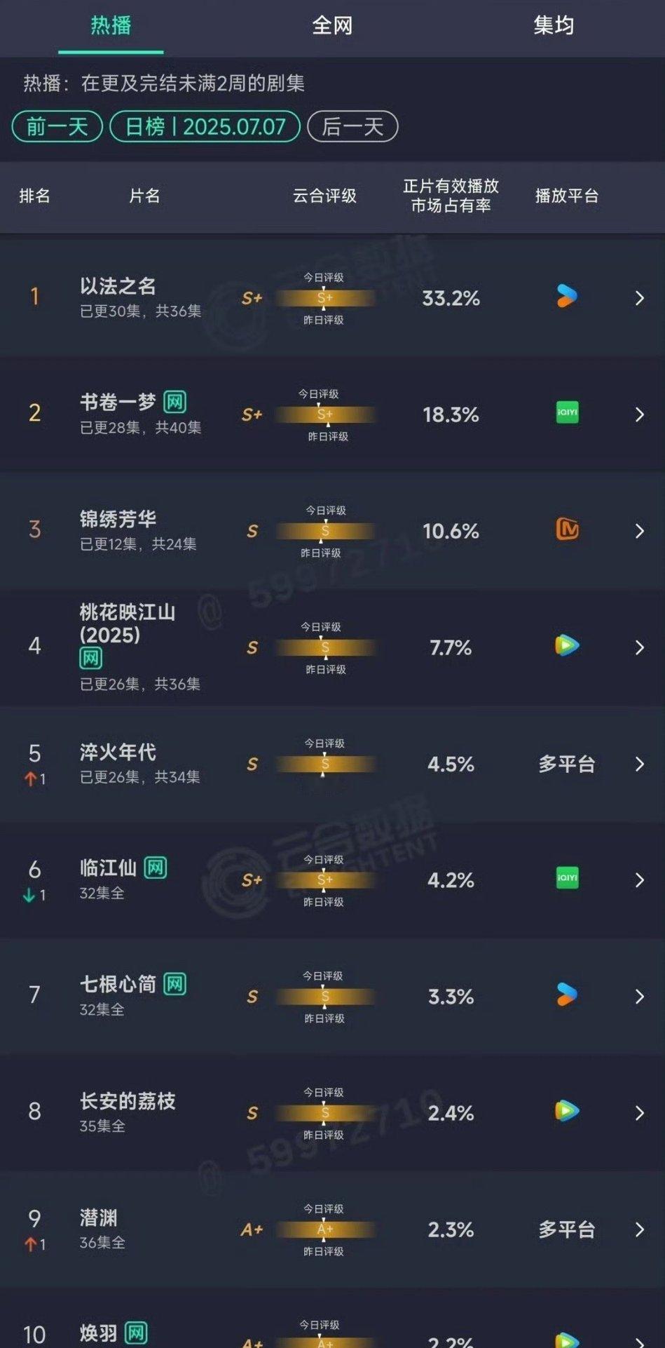 昨天新剧云合 不是禁娱居然还有涨的 ​​​