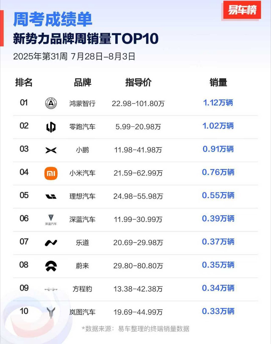 第31周鸿蒙智行零跑小鹏排名前三。 ​​​