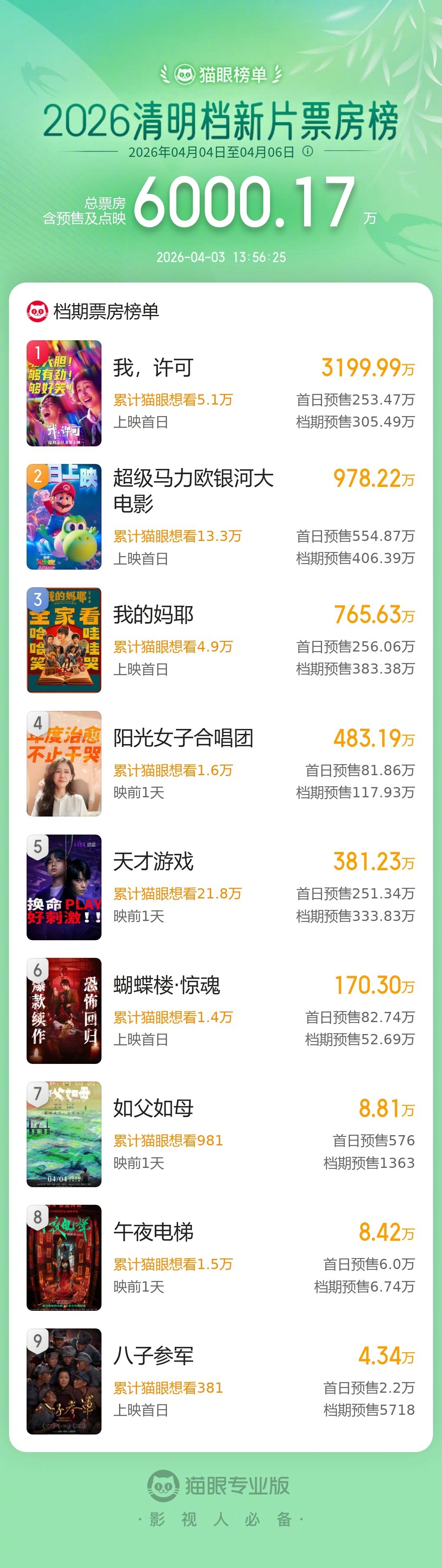 2026清明档新片预售总票房破6000万 据猫眼专业版数据，截至4月3日13时5