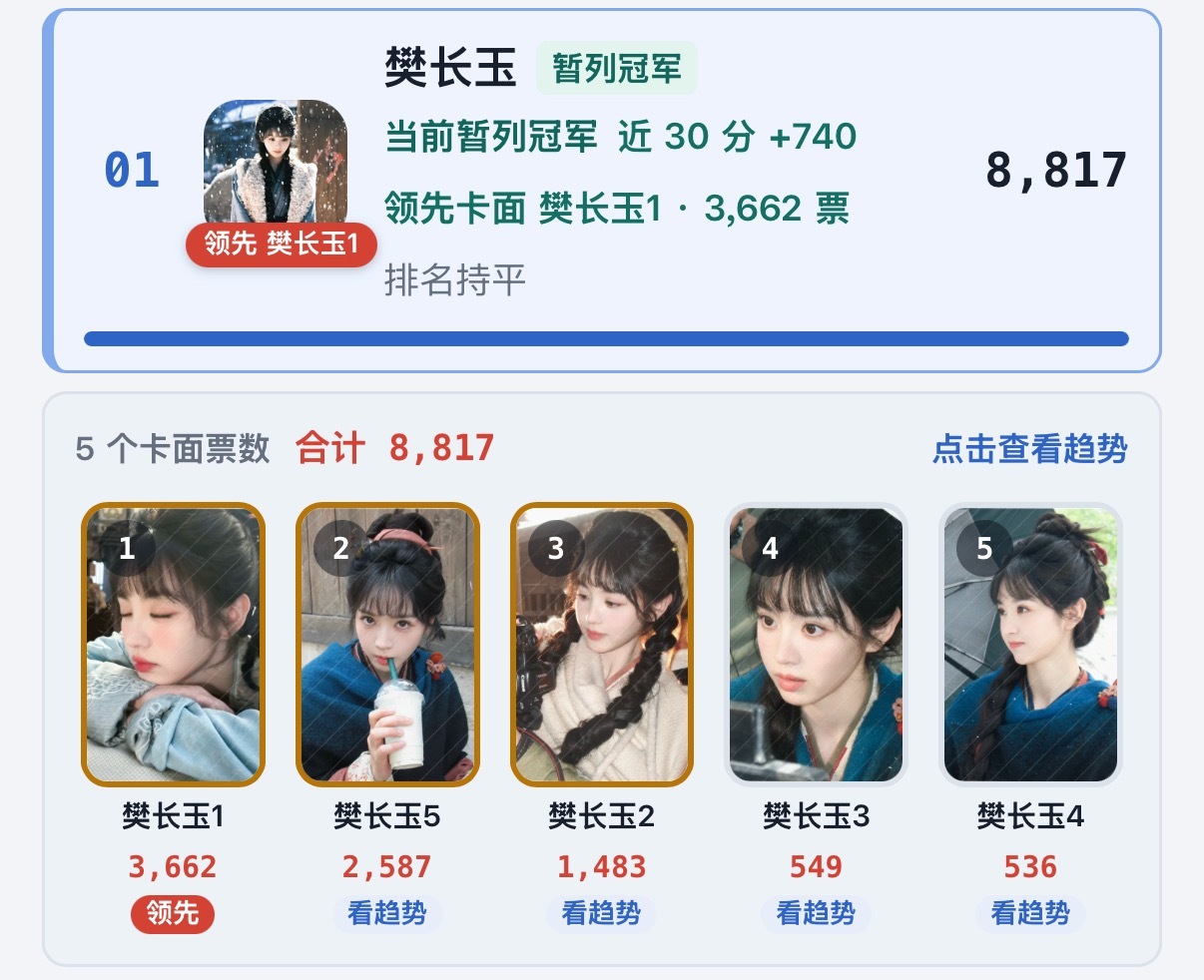 角色pk总决赛最后半小时‼️长玉领先 李薇知夏票数非常接近（橙子还有🎫没下） 