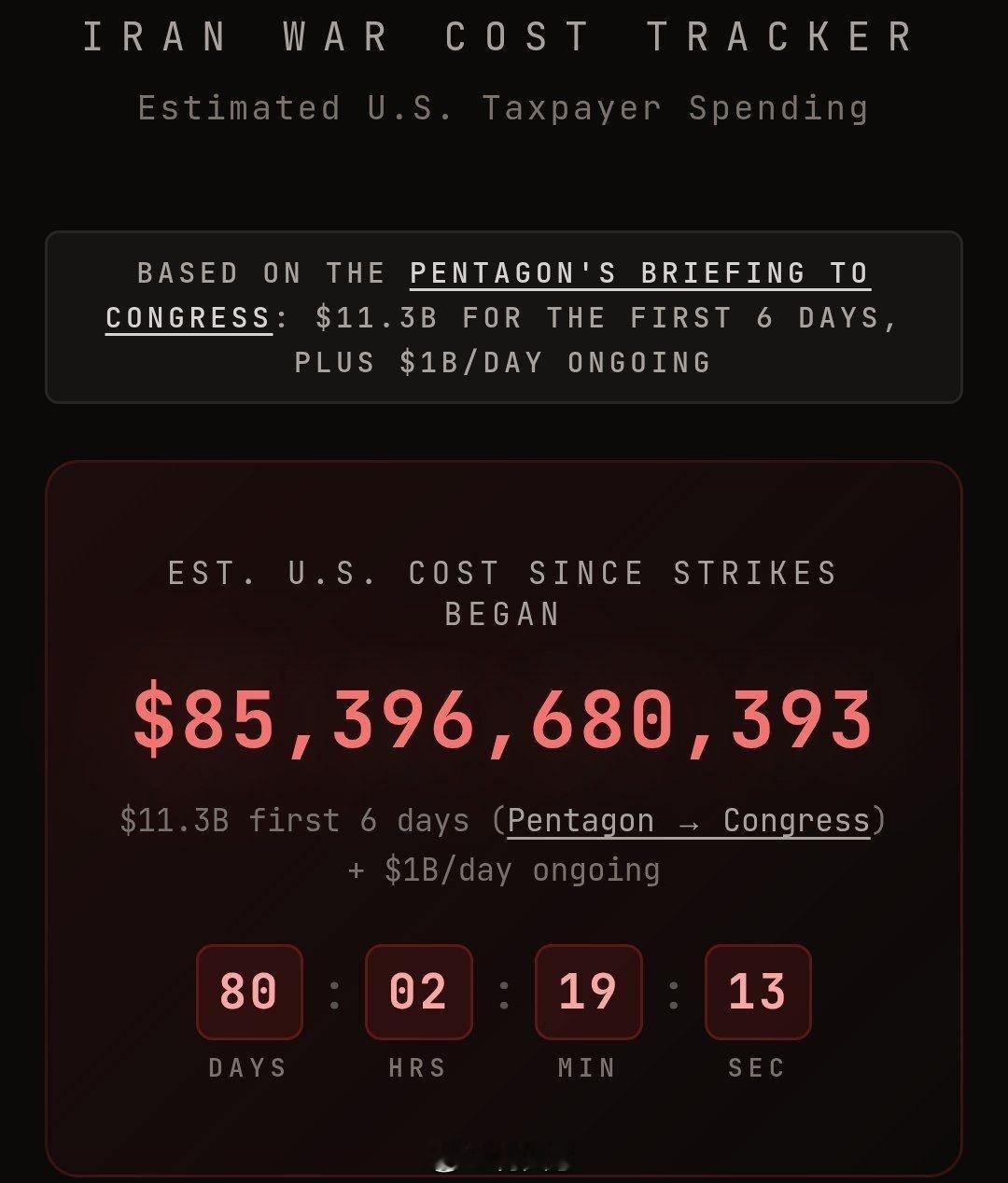 美国在伊朗的军事行动中花费了超过 850 亿美元，历时 79 天。海外新鲜事何天