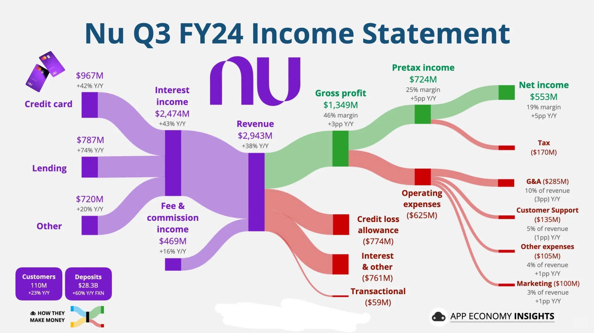 Nu银行2024财年Q3财报：营收增长强劲...
