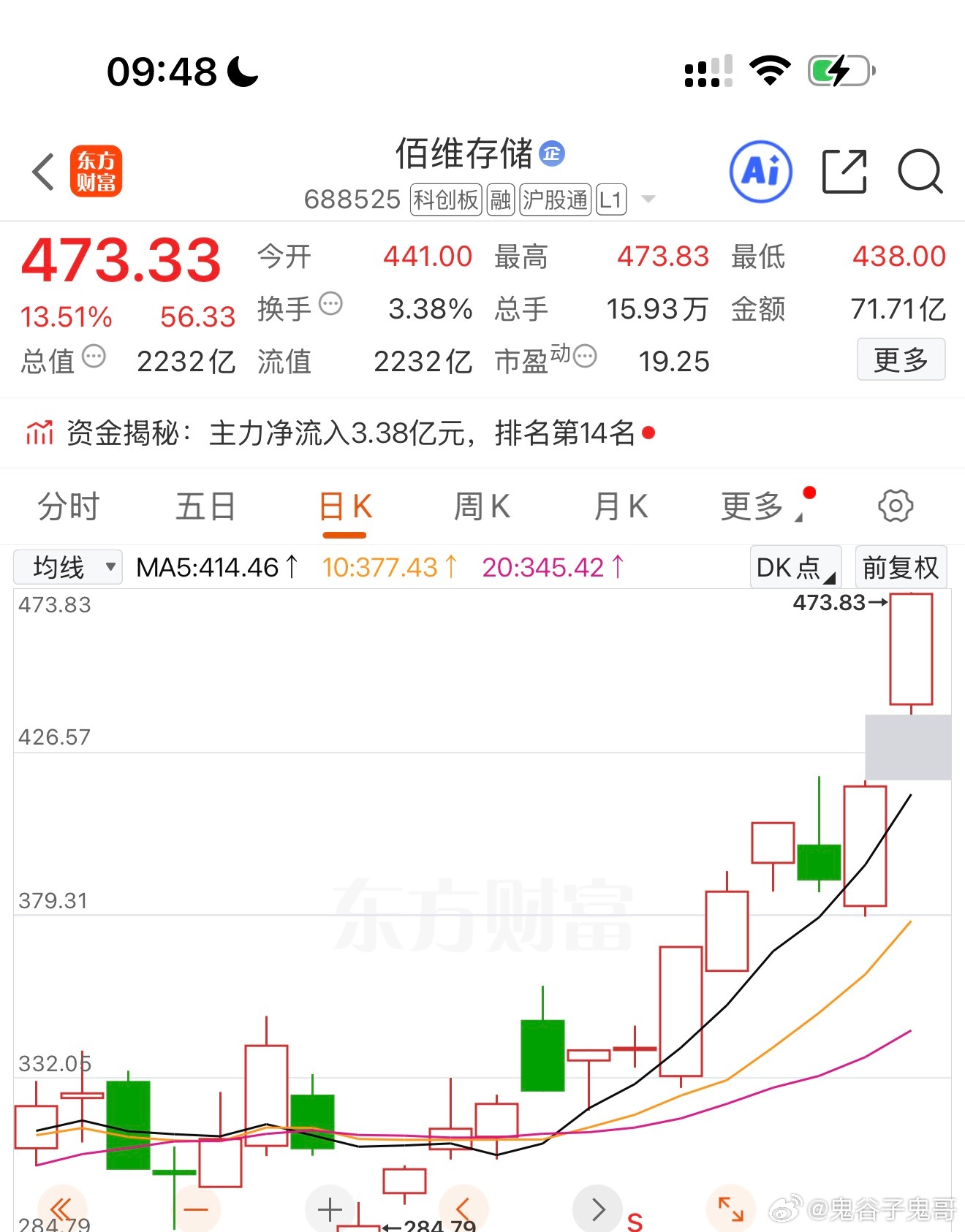 今天早上点赞领代码的佰维也是大涨！我们以前做过这个，太慢了，没拿住！所以每天早上