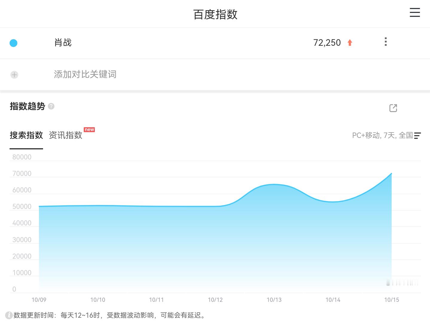 完全意料之中 意料之中啊！肖战百指七万多，微指破亿，简简单单极限开票就热度爆棚，