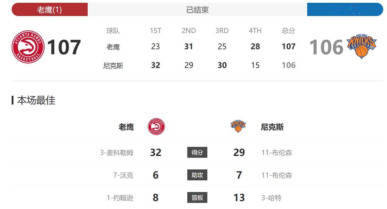 尼克斯居然被老鹰逆转了！
三节打完的时候，看到尼克斯都领先十多分了，还以为稳赢了