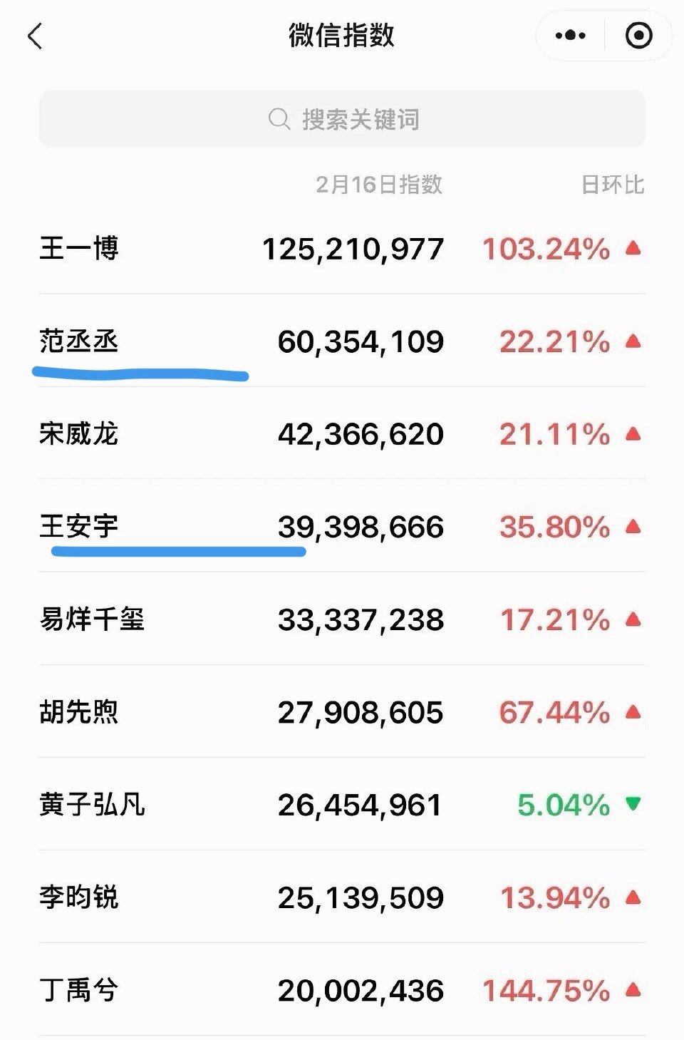 范丞丞王安宇 昨日微指都好高王安宇范丞丞 避嫌