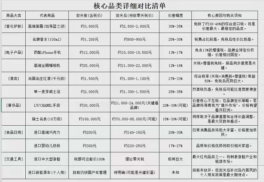 两张图看明白海南自贸区，对于普通人有什么好处