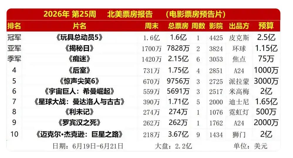 北美电影市场这两个月随着《玩具总动员5》，《后室》、《痴迷》、《蜘蛛侠4》、《奥