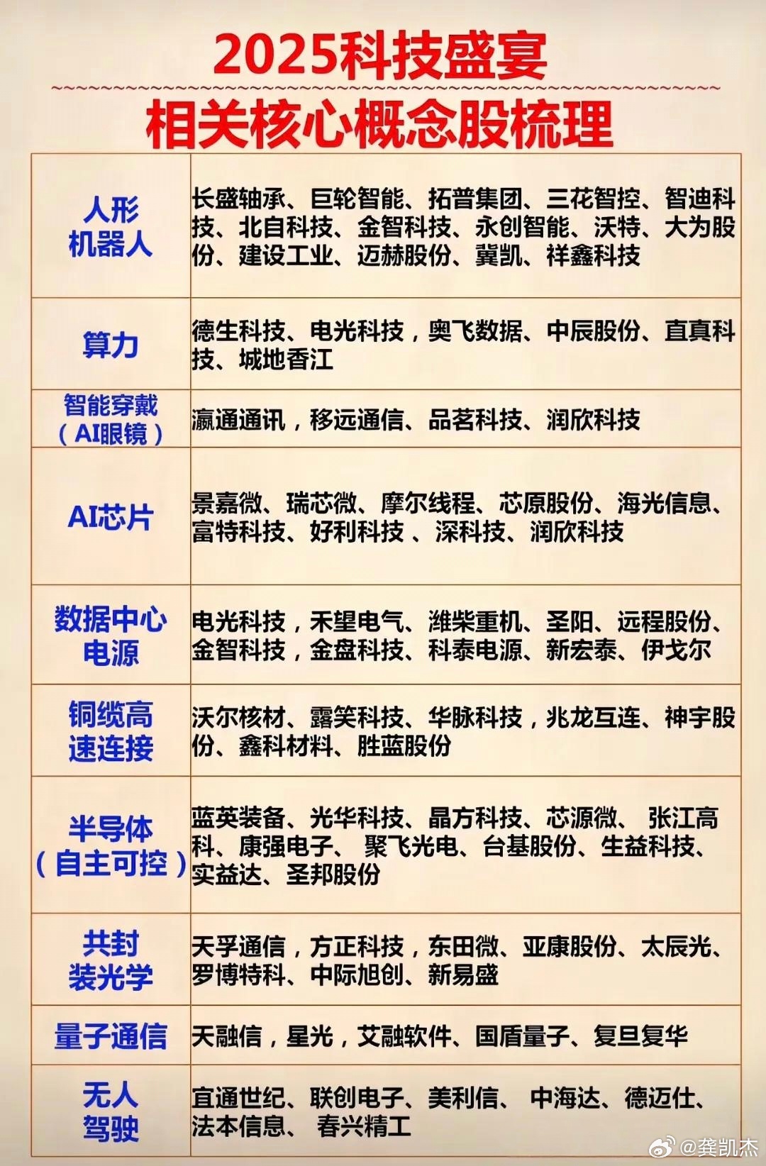 核心概念股，各板块一览表，收藏备用。 ​​​