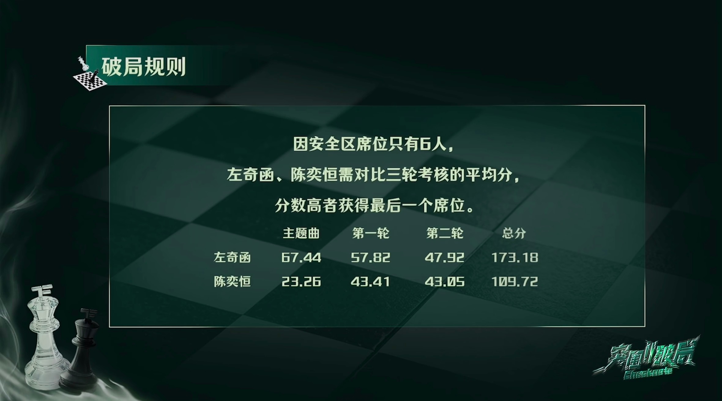 这也太刺激了！现场公布左奇函陈奕恒三轮考核平均分，争安全席位的最后一个！左奇函陈