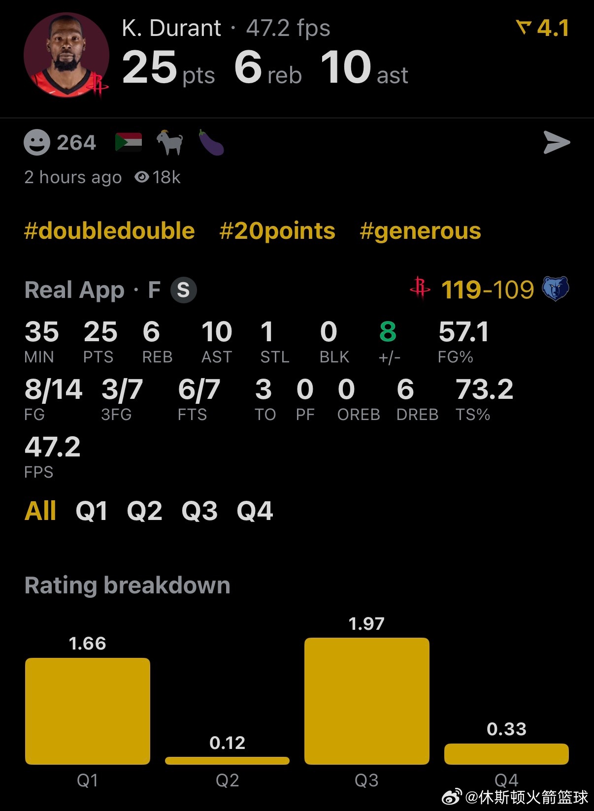 休斯顿火箭 NBA球员评分 杜兰特-我的评分：今天阿杜打得很轻松，登场35分钟1