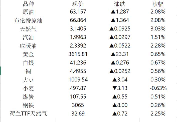 目前，大宗商品基本都处于上涨之中：（小麦有所下跌）
