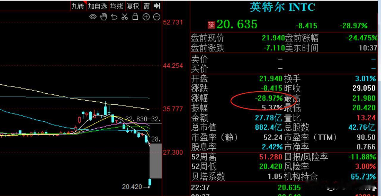 英特尔暴跌超29%，市值跌破千亿美元，AI赛道出现极大分化！
    今晚美股市